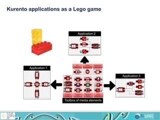 Kurento applications as a Lego game
Protocols
& Codecs
Computer
Vision
Augmented
Reality
Mul sensory
Mul media
Media
Repository
IPTV
Integra on
Group
Communica ons
Sink%
H pEndpoint
Sink%SRC%
RtpEndpoint
SRC$
DataChannelEndpoint
Sink%SRC%
WebRtcEndpoint
Sink%
SRC%
BarCodeReader
Sink%
SRC%
PointerTracker
Sink%
SRC%
FaceDetector
Sink%
SRC%
FaceOverlay
Sink%
SRC%
ChromaFilter
Sink%
SRC%
HeartRateBlender
Sink%
RecorderEndpoint
SRC$
PlayerEndpoint
Sink%
CdnUpload
Sink%
IPTVConnector Mixer
SinkSRC
Sink
SRC
Sink
SRCSink
Sink
Application 2
Sink
SRC
Sink
SRCSink
SinkSRC
Sink
Application 3
SinkSRC
SRCSink
SRC Sink
SinkSRC
Application 1
Toolbox of media elements
 