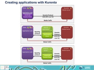 Creating applications with Kurento
 