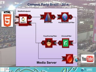 1919
Campus Party Brazil - 2014
SinkSRC
Sink
WebRtcEndpoint
Sink
SRC
Sink
SRC
MirrorFilter PointerDetectorFilter
Sink
SRC
ChromaFilter
Sink
SRC
FaceOverlayFilter
Media Server
 