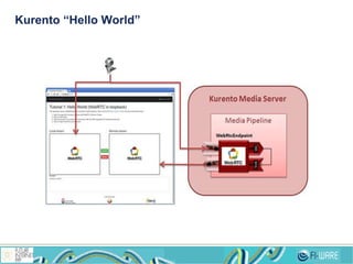 Kurento “Hello World”
 
