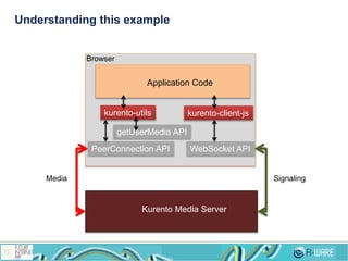 Understanding this example
PeerConnection API
getUserMedia API
kurento-utils kurento-client-js
Application Code
WebSocket API
Kurento Media Server
Browser
SignalingMedia
 