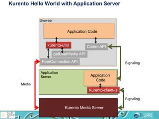 Kurento Hello World with Application Server
PeerConnection API
getUserMedia API
kurento-utils
Application Code
Comm API
Kurento Media Server
Browser
Signaling
Media
Application
Server
Kurento-client-js
Application
Code
Signaling
 