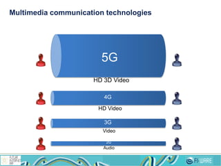 2G
3G
4G
5G
Audio
Video
HD Video
HD 3D Video
Multimedia communication technologies
 