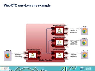 WebRTC one-to-many example
Media Pipeline
WebRTC
streaming
SinkSRC
WebRTC
streaming
SRCSinkSRCSink
WebRTC
streaming
WebRtcEndpoint 1
WebRtcEndpoint 3
WebRtcEndpoint 2
SRCSink
WebRTC
streaming
WebRtcEndpoint 4
User 1 User 2
User 3
User 4
 