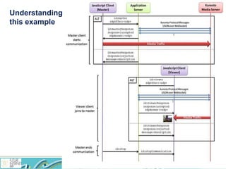Understanding
this example
 