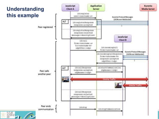 Understanding
this example
 
