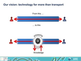 Our vision: technology for more than transport
From this …
… to this
Knowledge
 