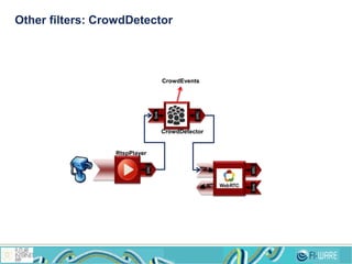 Other filters: CrowdDetector
CrowdEvents
SRC
Sink
SRC
CrowdDetector
RtspPlayer
SinkSRC
 