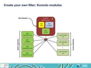 Create your own filter: Kurento modules
 