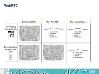 WebRTC
Developing
the client side
Developing the
infrastructure
side
Before WebRTC After WebRTC Next natural step…
Begin End Begin End
Begin End
• Unified APIs
• Standards
• FOSS
• Multiplatform
• Unified APIs
• Standards
• FOSS
• Multiplatform
• Unified APIs
• Standards
• FOSS
• Multiplatform
 