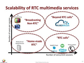 Scalability of RTC multimedia services 
“Broadcasting 
Non-RTC” 
http://www.kurento.org 
13 
Number of concurrent sessions 
Number of users per session 
WebRTC PaaS Phone system 
TV 
Broadcasting 
CDNs 
Media Server 
based Services 
“RTC calls” 
“Home-made 
RTC” 
“Beyond RTC calls” 
 