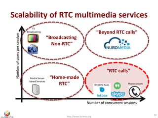 Scalability of RTC multimedia services 
“Broadcasting 
Non-RTC” 
http://www.kurento.org 
14 
Number of concurrent sessions 
Number of users per session 
WebRTC PaaS Phone system 
TV 
Broadcasting 
CDNs 
Media Server 
based Services 
“RTC calls” 
“Home-made 
RTC” 
“Beyond RTC calls” 
 