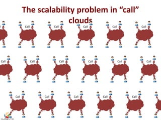 The scalability problem in “call” 
clouds 
Call Call Call Call Call Call 
Call Call Call Call Call Call 
Call Call Call Call Call  