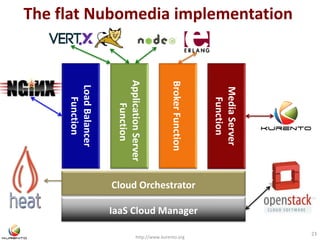 The flat Nubomedia implementation 
Application Server 
Broker Function 
http://www.kurento.org 
23 
Load Balancer 
Function 
Function 
IaaS Cloud Manager 
Media Server 
Function 
Cloud Orchestrator 
 