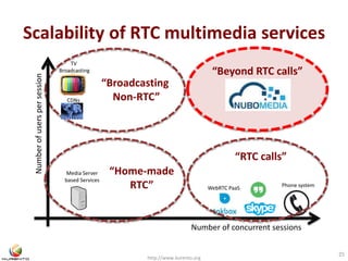 Scalability of RTC multimedia services 
“Broadcasting 
Non-RTC” 
http://www.kurento.org 
25 
Number of concurrent sessions 
Number of users per session 
WebRTC PaaS Phone system 
TV 
Broadcasting 
CDNs 
Media Server 
based Services 
“RTC calls” 
“Home-made 
RTC” 
“Beyond RTC calls” 
 