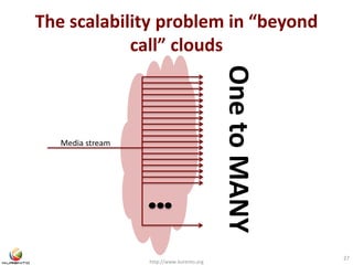 The scalability problem in “beyond 
call” clouds 
http://www.kurento.org 
27 
Media stream 
One to MANY 
 