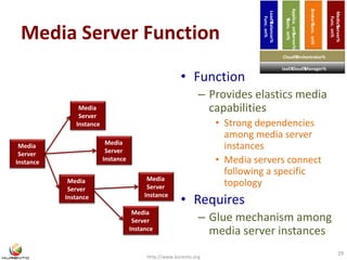 Media Server Function 
http://www.kurento.org 
29 
Media 
Server 
Instance 
Media 
Server 
Instance 
Media 
Server 
Instance 
Media 
Server 
Instance 
Media 
Server 
Instance 
Media 
Server 
Instance 
• Function 
Load%Balancer% 
Func. on% 
Applica. on%Server% 
%Func. on% 
Broker%Func. on% 
IaaS%Cloud%Manager% 
– Provides elastics media 
capabilities 
• Strong dependencies 
among media server 
instances 
• Media servers connect 
following a specific 
topology 
• Requires 
– Glue mechanism among 
media server instances 
Media%Server% 
Func. on% 
Cloud%Orchestrator% 
 