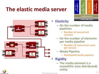 The elastic media server 
http://www.kurento.org 
30 
• Elasticity 
Applica. on%Server% 
%Func. on% 
Broker%Func. on% 
– On the number of media 
pipelines 
• Number of concurrent 
sessions 
– On the number of elements 
per media pipeline 
• Number of concurrent users 
per session 
– Media Pipeline 
• Distributed media pipeline 
• Rigidity 
– The media element is a 
monolithic (non distributed) 
entity 
Sink	 SRC	 
Sink	 SRC	 
Sink	 SRC	 
Sink	 
SRC	 
Sink	 SRC	 Sink	 SRC	 
Sink	 SRC	 
Load%Balancer% 
Func. on% 
IaaS%Cloud%Manager% 
Media%Server% 
Func. on% 
Cloud%Orchestrator% 
 