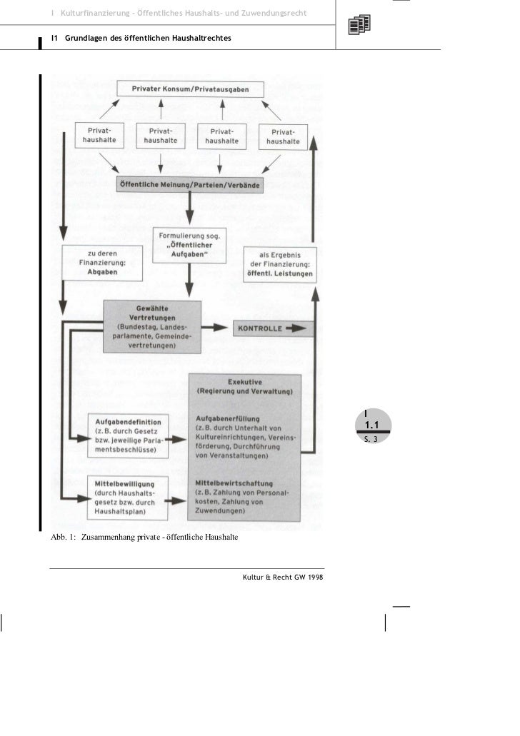 Klein Grundlagen des öffentlichen Haushaltsrechts. Wissenswertes für…
