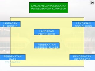 26
             LANDASAN DAN PENDEKATAN
             PENGEMBANGAN KURIKULUM




LANDASAN                                 LANDASAN
FILOSOFIS                               SOSIOLOGIS

                  LANDASAN
                 PSIKOLOGIS



                 PENDEKATAN
               INTERDISIPLINER


PENDEKATAN                             PENDEKATAN
   MATA                                 INTEGRATIF
 PELAJARAN
 