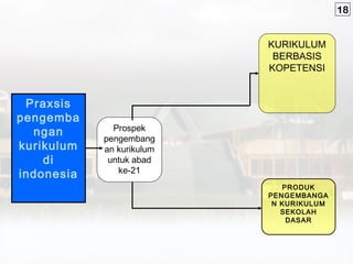 18


                           KURIKULUM
                            BERBASIS
                           KOPETENSI


 Praxsis
pengemba
              Prospek
  ngan
            pengembang
kurikulum   an kurikulum
    di       untuk abad
               ke-21
indonesia
                              PRODUK
                           PENGEMBANGA
                            N KURIKULUM
                              SEKOLAH
                               DASAR
 
