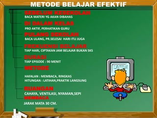 METODE BELAJAR EFEKTIF
MEMBACA
SEBELUM KESEKOLAH
BACA MATERI YG AKAN DIBAHAS
DI DALAM KELAS
PRO AKTIF, PERHATIKAN GURU
FREKUENSI BELAJAR
TIAP HARI, CIPTAKAN JAM BELAJAR BUKAN SKS
DURASI
TIAP EPISODE : 90 MENIT
METODE
HAFALAN : MEMBACA, RINGKAS
HITUNGAN : LATIHAN,PRAKTIK LANGSUNG
CAHAYA, VENTILASI, NYAMAN,SEPI
RUANGAN
JARAK MATA 30 CM.
BACA ULANG, PR.SELESAI HARI ITU JUGA
PULANG SEKOLAH
 