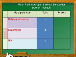 No Mata pelajaran Tulis Praktik
1. Bahasa Indonesia x
2. Matematika x
3. IPA x
Mata Pelajaran Ujian Sekolah Berstandar
Daerah meliputi:
 