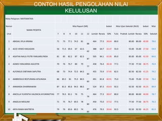 CONTOH HASIL PENGOLAHAN NILAI
KELULUSAN
Mata Pelajaran: MATEMATIKA
Nomor
NAMA PESERTA
Nilai Raport (NR) bobot Nilai Ujian Sekolah (NUS) bobot Nilai
Urut 7 8 9 10 11 12 Jumlah Rerata 50% Tulis Praktek Jumlah Rerata 50% Sekolah
1 ABIGAIL XYLA KIRANA 71 73 77.1 74.5 81
88
464 77.3 38.64 80.0 80.00 80.00 40.00 78.6
2 ACCE VENIO HASUGIAN 56 71.5 69.4 67 63.5
62
388 64.7 32.37 55.0 55.00 55.00 27.50 59.9
3 AGATHA NAULI PUTRI YANUARILYNDA 81 85 82.2 87 82.5
87
505 84.1 42.06 85.0 85.00 85.00 42.50 84.6
4 AGNES YANUARIKA AGUSTIN 70 76 76.7 80 79
77
458 76.4 38.18 77.5 77.50 77.50 38.75 76.9
5 ALFONSUS DIBTAMA SAPUTRA 68 73 74.4 72.5 84.5
83
455 75.9 37.95 82.5 82.50 82.50 41.25 79.2
6 AMBROSIUS RESTURANA AFSUNASA 86 85.5 81 75.5 80.5
83
491 81.8 40.91 75.0 75.00 75.00 37.50 78.4
7 ANNANDA DHARMAWAN 87 81.5 85.6 94.5 88.5
87
524 87.3 43.63 92.5 92.50 92.50 46.25 89.9
8 ANCELLA YUVENTIA VALENCIA AYUNINGTYAS 77 76.5 81.1 76 75
79
464 77.3 38.67 80.0 80.00 80.00 40.00 78.7
9 ANGELIA MEGUMI 71 75 76.7 69.5 78
80
450 75.0 37.52 77.5 77.50 77.50 38.75 76.3
10 ARYA RAMA MAITREYA 79 76 83.6 80.5 74
83
476 79.3 39.64 92.5 92.50 92.50 46.25 85.9
 