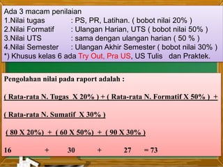 Ada 3 macam penilaian
1.Nilai tugas : PS, PR, Latihan. ( bobot nilai 20% )
2.Nilai Formatif : Ulangan Harian, UTS ( bobot nilai 50% )
3.Nilai UTS : sama dengan ulangan harian ( 50 % )
4.Nilai Semester : Ulangan Akhir Semester ( bobot nilai 30% )
*) Khusus kelas 6 ada Try Out, Pra US, US Tulis dan Praktek.
Pengolahan nilai pada raport adalah :
( Rata-rata N. Tugas X 20% ) + ( Rata-rata N. Formatif X 50% ) +
( Rata-rata N. Sumatif X 30% )
( 80 X 20%) + ( 60 X 50%) + ( 90 X 30% )
16 + 30 + 27 = 73
 
