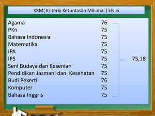 KKM( Kriteria Ketuntasan Minimal ) kls 6
Agama 76
PKn 75
Bahasa Indonesia 75
Matematika 75
IPA 75
IPS 75 75,18
Seni Budaya dan Kesenian 75
Pendidikan Jasmani dan Kesehatan 75
Budi Pekerti 76
Komputer 75
Bahasa Inggris 75
 