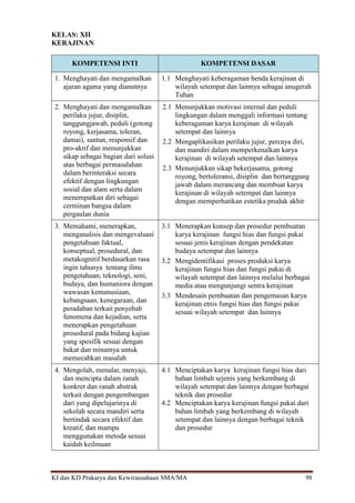 KI dan KD Prakarya dan Kewirausahaan SMA/MA 98
KELAS: XII
KERAJINAN
KOMPETENSI INTI KOMPETENSI DASAR
1. Menghayati dan mengamalkan
ajaran agama yang dianutnya
1.1 Menghayati keberagaman benda kerajinan di
wilayah setempat dan lainnya sebagai anugerah
Tuhan
2. Menghayati dan mengamalkan
perilaku jujur, disiplin,
tanggungjawab, peduli (gotong
royong, kerjasama, toleran,
damai), santun, responsif dan
pro-aktif dan menunjukkan
sikap sebagai bagian dari solusi
atas berbagai permasalahan
dalam berinteraksi secara
efektif dengan lingkungan
sosial dan alam serta dalam
menempatkan diri sebagai
cerminan bangsa dalam
pergaulan dunia
2.1 Menunjukkan motivasi internal dan peduli
lingkungan dalam menggali informasi tentang
keberagaman karya kerajinan di wilayah
setempat dan lainnya
2.2 Mengaplikasikan perilaku jujur, percaya diri,
dan mandiri dalam memperkenalkan karya
kerajinan di wilayah setempat dan lainnya
2.3 Menunjukkan sikap bekerjasama, gotong
royong, bertoleransi, disiplin dan bertanggung
jawab dalam merancang dan membuat karya
kerajinan di wilayah setempat dan lainnya
dengan memperhatikan estetika produk akhir
3. Memahami, menerapkan,
menganalisis dan mengevaluasi
pengetahuan faktual,
konseptual, prosedural, dan
metakognitif berdasarkan rasa
ingin tahunya tentang ilmu
pengetahuan, teknologi, seni,
budaya, dan humaniora dengan
wawasan kemanusiaan,
kebangsaan, kenegaraan, dan
peradaban terkait penyebab
fenomena dan kejadian, serta
menerapkan pengetahuan
prosedural pada bidang kajian
yang spesifik sesuai dengan
bakat dan minatnya untuk
memecahkan masalah
3.1 Menerapkan konsep dan prosedur pembuatan
karya kerajinan fungsi hias dan fungsi pakai
sesuai jenis kerajinan dengan pendekatan
budaya setempat dan lainnya
3.2 Mengidentifikasi proses produksi karya
kerajinan fungsi hias dan fungsi pakai di
wilayah setempat dan lainnya melalui berbagai
media atau mengunjungi sentra kerajinan
3.3 Mendesain pembuatan dan pengemasan karya
kerajinan etnis fungsi hias dan fungsi pakai
sesuai wilayah setempat dan lainnya
4. Mengolah, menalar, menyaji,
dan mencipta dalam ranah
konkret dan ranah abstrak
terkait dengan pengembangan
dari yang dipelajarinya di
sekolah secara mandiri serta
bertindak secara efektif dan
kreatif, dan mampu
menggunakan metoda sesuai
kaidah keilmuan
4.1 Menciptakan karya kerajinan fungsi hias dari
bahan limbah sejenis yang berkembang di
wilayah setempat dan lainnya dengan berbagai
teknik dan prosedur
4.2 Menciptakan karya kerajinan fungsi pakai dari
bahan limbah yang berkembang di wilayah
setempat dan lainnya dengan berbagai teknik
dan prosedur
 