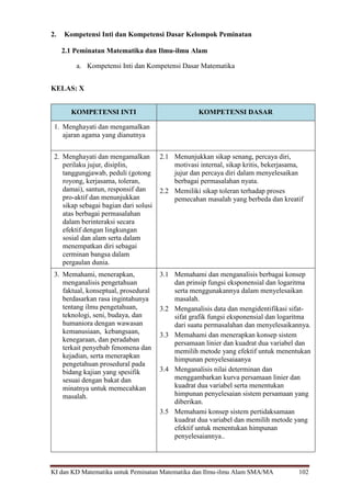 KI dan KD Matematika untuk Peminatan Matematika dan Ilmu-ilmu Alam SMA/MA 102
2. Kompetensi Inti dan Kompetensi Dasar Kelompok Peminatan
2.1 Peminatan Matematika dan Ilmu-ilmu Alam
a. Kompetensi Inti dan Kompetensi Dasar Matematika
KELAS: X
KOMPETENSI INTI KOMPETENSI DASAR
1. Menghayati dan mengamalkan
ajaran agama yang dianutnya
2. Menghayati dan mengamalkan
perilaku jujur, disiplin,
tanggungjawab, peduli (gotong
royong, kerjasama, toleran,
damai), santun, responsif dan
pro-aktif dan menunjukkan
sikap sebagai bagian dari solusi
atas berbagai permasalahan
dalam berinteraksi secara
efektif dengan lingkungan
sosial dan alam serta dalam
menempatkan diri sebagai
cerminan bangsa dalam
pergaulan dunia.
2.1 Menunjukkan sikap senang, percaya diri,
motivasi internal, sikap kritis, bekerjasama,
jujur dan percaya diri dalam menyelesaikan
berbagai permasalahan nyata.
2.2 Memiliki sikap toleran terhadap proses
pemecahan masalah yang berbeda dan kreatif
3. Memahami, menerapkan,
menganalisis pengetahuan
faktual, konseptual, prosedural
berdasarkan rasa ingintahunya
tentang ilmu pengetahuan,
teknologi, seni, budaya, dan
humaniora dengan wawasan
kemanusiaan, kebangsaan,
kenegaraan, dan peradaban
terkait penyebab fenomena dan
kejadian, serta menerapkan
pengetahuan prosedural pada
bidang kajian yang spesifik
sesuai dengan bakat dan
minatnya untuk memecahkan
masalah.
3.1 Memahami dan menganalisis berbagai konsep
dan prinsip fungsi eksponensial dan logaritma
serta menggunakannya dalam menyelesaikan
masalah.
3.2 Menganalisis data dan mengidentifikasi sifat-
sifat grafik fungsi eksponensial dan logaritma
dari suatu permasalahan dan menyelesaikannya.
3.3 Memahami dan menerapkan konsep sistem
persamaan linier dan kuadrat dua variabel dan
memilih metode yang efektif untuk menentukan
himpunan penyelesaiaanya
3.4 Menganalisis nilai determinan dan
menggambarkan kurva persamaan linier dan
kuadrat dua variabel serta menentukan
himpunan penyelesaian sistem persamaan yang
diberikan.
3.5 Memahami konsep sistem pertidaksamaan
kuadrat dua variabel dan memilih metode yang
efektif untuk menentukan himpunan
penyelesaiannya..
 