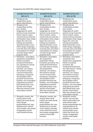 Kompetensi Dasar Sekolah Menengah Atas (SMA)/Madrasah Aliyah (MA) 7
Kompetensi Inti SMA/MA adalah sebagai berikut:
KOMPETENSI INTI
KELAS X
KOMPETENSI INTI
KELAS XI
KOMPETENSI INTI
KELAS XII
1. Menghayati dan
mengamalkan ajaran
agama yang dianutnya
1. Menghayati dan
mengamalkan ajaran
agama yang dianutnya
1. Menghayati dan
mengamalkan ajaran
agama yang dianutnya
2. Menghayati dan
mengamalkan perilaku
jujur, disiplin,
tanggungjawab, peduli
(gotong royong, kerjasama,
toleran, damai), santun,
responsif dan pro-aktif dan
menunjukkan sikap sebagai
bagian dari solusi atas
berbagai permasalahan
dalam berinteraksi secara
efektif dengan lingkungan
sosial dan alam serta dalam
menempatkan diri sebagai
cerminan bangsa dalam
pergaulan dunia.
2. Menghayati dan
mengamalkan perilaku
jujur, disiplin,
tanggungjawab, peduli
(gotong royong, kerjasama,
toleran, damai), santun,
responsif dan pro-aktif dan
menunjukkan sikap sebagai
bagian dari solusi atas
berbagai permasalahan
dalam berinteraksi secara
efektif dengan lingkungan
sosial dan alam serta dalam
menempatkan diri sebagai
cerminan bangsa dalam
pergaulan dunia
2. Menghayati dan
mengamalkan perilaku
jujur, disiplin,
tanggungjawab, peduli
(gotong royong, kerjasama,
toleran, damai), santun,
responsif dan pro-aktif dan
menunjukkan sikap sebagai
bagian dari solusi atas
berbagai permasalahan
dalam berinteraksi secara
efektif dengan lingkungan
sosial dan alam serta dalam
menempatkan diri sebagai
cerminan bangsa dalam
pergaulan dunia
3. Memahami , menerapkan,
menganalisis pengetahuan
faktual, konseptual,
prosedural berdasarkan
rasa ingintahunya tentang
ilmu pengetahuan,
teknologi, seni, budaya,
dan humaniora dengan
wawasan kemanusiaan,
kebangsaan, kenegaraan,
dan peradaban terkait
penyebab fenomena dan
kejadian, serta menerapkan
pengetahuan prosedural
pada bidang kajian yang
spesifik sesuai dengan
bakat dan minatnya untuk
memecahkan masalah
3. Memahami, menerapkan,
dan menganalisis
pengetahuan faktual,
konseptual, prosedural, dan
metakognitif berdasarkan
rasa ingin tahunya tentang
ilmu pengetahuan,
teknologi, seni, budaya,
dan humaniora dengan
wawasan kemanusiaan,
kebangsaan, kenegaraan,
dan peradaban terkait
penyebab fenomena dan
kejadian, serta menerapkan
pengetahuan prosedural
pada bidang kajian yang
spesifik sesuai dengan
bakat dan minatnya untuk
memecahkan masalah
3. Memahami, menerapkan,
menganalisis dan
mengevaluasi pengetahuan
faktual, konseptual,
prosedural, dan
metakognitif berdasarkan
rasa ingin tahunya tentang
ilmu pengetahuan,
teknologi, seni, budaya,
dan humaniora dengan
wawasan kemanusiaan,
kebangsaan, kenegaraan,
dan peradaban terkait
penyebab fenomena dan
kejadian, serta menerapkan
pengetahuan prosedural
pada bidang kajian yang
spesifik sesuai dengan
bakat dan minatnya untuk
memecahkan masalah
4. Mengolah, menalar, dan
menyaji dalam ranah
konkret dan ranah abstrak
terkait dengan
pengembangan dari yang
dipelajarinya di sekolah
secara mandiri, dan mampu
menggunakan metoda
sesuai kaidah keilmuan
4. Mengolah, menalar, dan
menyaji dalam ranah
konkret dan ranah abstrak
terkait dengan
pengembangan dari yang
dipelajarinya di sekolah
secara mandiri, bertindak
secara efektif dan kreatif,
serta mampu menggunakan
metoda sesuai kaidah
keilmuan
4. Mengolah, menalar,
menyaji, dan mencipta
dalam ranah konkret dan
ranah abstrak terkait
dengan pengembangan dari
yang dipelajarinya di
sekolah secara mandiri
serta bertindak secara
efektif dan kreatif, dan
mampu menggunakan
metoda sesuai kaidah
keilmuan
 