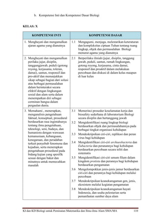KI dan KD Biologi untuk Peminatan Matematika dan Ilmu-ilmu Alam SMA/MA 110
b. Kompetensi Inti dan Kompetensi Dasar Biologi
KELAS: X
KOMPETENSI INTI KOMPETENSI DASAR
1. Menghayati dan mengamalkan
ajaran agama yang dianutnya
1.1 Mengagumi, menjaga, melestarikan keteraturan
dan kompleksitas ciptaan Tuhan tentang ruang
lingkup, objek dan permasalahan Biologi
menurut agama yang dianutnya
2. Menghayati dan mengamalkan
perilaku jujur, disiplin,
tanggungjawab, peduli (gotong
royong, kerjasama, toleran,
damai), santun, responsif dan
pro-aktif dan menunjukkan
sikap sebagai bagian dari solusi
atas berbagai permasalahan
dalam berinteraksi secara
efektif dengan lingkungan
sosial dan alam serta dalam
menempatkan diri sebagai
cerminan bangsa dalam
pergaulan dunia.
2.1 Berperilaku ilmiah (jujur, disiplin, tanggung
jawab, peduli, santun, ramah lingkungan,
gotong royong, kerjasama, cinta damai,
responsif dan proaktif dalam melakukan
percobaan dan diskusi di dalam kelas maupun
di luar kelas
3. Memahami , menerapkan,
menganalisis pengetahuan
faktual, konseptual, prosedural
berdasarkan rasa ingintahunya
tentang ilmu pengetahuan,
teknologi, seni, budaya, dan
humaniora dengan wawasan
kemanusiaan, kebangsaan,
kenegaraan, dan peradaban
terkait penyebab fenomena dan
kejadian, serta menerapkan
pengetahuan prosedural pada
bidang kajian yang spesifik
sesuai dengan bakat dan
minatnya untuk memecahkan
masalah
3.1 Memerinci prosedur keselamatan kerja dan
biosafety sederhana di laboratorium Biologi
secara disiplin dan bertanggung jawab
3.2 Mengidentifikasi ruang lingkup biologi
berdasarkan objek dan permasalahannya pada
berbagai tingkat organisasi kehidupan
3.3 Mendeskripsikan ciri-ciri, replikasi dan peran
virus bagi kehidupan
3.4 Mengidentifikasi ciri-ciri archaeobacteria dan
Eubacteria dan peranannya bagi kehidupan
berdasarkan percobaan secara teliti dan
sistematis
3.5 Mengidentifikasi ciri-ciri umum filum dalam
kingdom protista dan perannya bagi kehidupan
berdasarkan pengamatan
3.6 Mengelompokkan jenis-jenis jamur berdasarkan
ciri-ciri dan perannya bagi kehidupan melalui
percobaan
3.7 Mendeskripsikan keanekaragaman gen, jenis,
ekosistem melalui kegiatan pengamatan
3.8 Mendeskripsikan keanekaragaman hayati
Indonesia, dan usaha pelestarian serta
pemanfaatan sumber daya alam
 