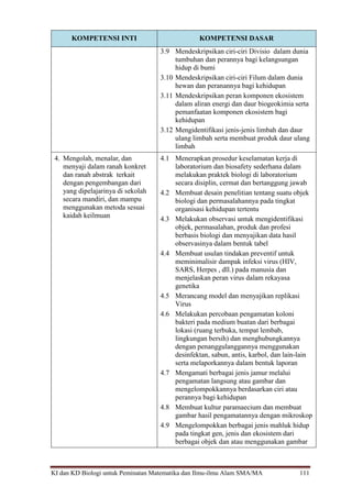KI dan KD Biologi untuk Peminatan Matematika dan Ilmu-ilmu Alam SMA/MA 111
KOMPETENSI INTI KOMPETENSI DASAR
3.9 Mendeskripsikan ciri-ciri Divisio dalam dunia
tumbuhan dan perannya bagi kelangsungan
hidup di bumi
3.10 Mendeskripsikan ciri-ciri Filum dalam dunia
hewan dan peranannya bagi kehidupan
3.11 Mendeskripsikan peran komponen ekosistem
dalam aliran energi dan daur biogeokimia serta
pemanfaatan komponen ekosistem bagi
kehidupan
3.12 Mengidentifikasi jenis-jenis limbah dan daur
ulang limbah serta membuat produk daur ulang
limbah
4. Mengolah, menalar, dan
menyaji dalam ranah konkret
dan ranah abstrak terkait
dengan pengembangan dari
yang dipelajarinya di sekolah
secara mandiri, dan mampu
menggunakan metoda sesuai
kaidah keilmuan
4.1 Menerapkan prosedur keselamatan kerja di
laboratorium dan biosafety sederhana dalam
melakukan praktek biologi di laboratorium
secara disiplin, cermat dan bertanggung jawab
4.2 Membuat desain penelitian tentang suatu objek
biologi dan permasalahannya pada tingkat
organisasi kehidupan tertentu
4.3 Melakukan observasi untuk mengidentifikasi
objek, permasalahan, produk dan profesi
berbasis biologi dan menyajikan data hasil
observasinya dalam bentuk tabel
4.4 Membuat usulan tindakan preventif untuk
meminimalisir dampak infeksi virus (HIV,
SARS, Herpes , dll.) pada manusia dan
menjelaskan peran virus dalam rekayasa
genetika
4.5 Merancang model dan menyajikan replikasi
Virus
4.6 Melakukan percobaan pengamatan koloni
bakteri pada medium buatan dari berbagai
lokasi (ruang terbuka, tempat lembab,
lingkungan bersih) dan menghubungkannya
dengan penanggulanggannya menggunakan
desinfektan, sabun, antis, karbol, dan lain-lain
serta melaporkannya dalam bentuk laporan
4.7 Mengamati berbagai jenis jamur melalui
pengamatan langsung atau gambar dan
mengelompokkannya berdasarkan ciri atau
perannya bagi kehidupan
4.8 Membuat kultur paramaecium dan membuat
gambar hasil pengamatannya dengan mikroskop
4.9 Mengelompokkan berbagai jenis mahluk hidup
pada tingkat gen, jenis dan ekosistem dari
berbagai objek dan atau menggunakan gambar
 