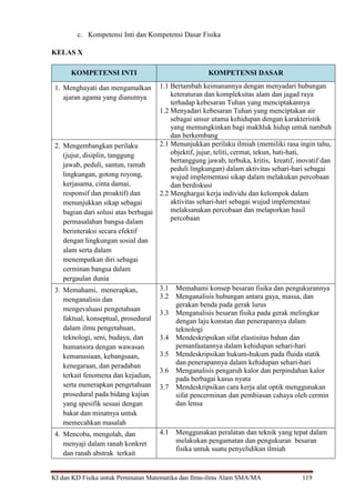 KI dan KD Fisika untuk Peminatan Matematika dan Ilmu-ilmu Alam SMA/MA 119
c. Kompetensi Inti dan Kompetensi Dasar Fisika
KELAS X
KOMPETENSI INTI KOMPETENSI DASAR
1. Menghayati dan mengamalkan
ajaran agama yang dianutnya
1.1 Bertambah keimanannya dengan menyadari hubungan
keteraturan dan kompleksitas alam dan jagad raya
terhadap kebesaran Tuhan yang menciptakannya
1.2 Menyadari kebesaran Tuhan yang menciptakan air
sebagai unsur utama kehidupan dengan karakteristik
yang memungkinkan bagi makhluk hidup untuk tumbuh
dan berkembang
2. Mengembangkan perilaku
(jujur, disiplin, tanggung
jawab, peduli, santun, ramah
lingkungan, gotong royong,
kerjasama, cinta damai,
responsif dan proaktif) dan
menunjukkan sikap sebagai
bagian dari solusi atas berbagai
permasalahan bangsa dalam
berinteraksi secara efektif
dengan lingkungan sosial dan
alam serta dalam
menempatkan diri sebagai
cerminan bangsa dalam
pergaulan dunia
2.1 Menunjukkan perilaku ilmiah (memiliki rasa ingin tahu,
objektif, jujur, teliti, cermat, tekun, hati-hati,
bertanggung jawab, terbuka, kritis, kreatif, inovatif dan
peduli lingkungan) dalam aktivitas sehari-hari sebagai
wujud implementasi sikap dalam melakukan percobaan
dan berdiskusi
2.2 Menghargai kerja individu dan kelompok dalam
aktivitas sehari-hari sebagai wujud implementasi
melaksanakan percobaan dan melaporkan hasil
percobaan
3. Memahami, menerapkan,
menganalisis dan
mengevaluasi pengetahuan
faktual, konseptual, prosedural
dalam ilmu pengetahuan,
teknologi, seni, budaya, dan
humaniora dengan wawasan
kemanusiaan, kebangsaan,
kenegaraan, dan peradaban
terkait fenomena dan kejadian,
serta menerapkan pengetahuan
prosedural pada bidang kajian
yang spesifik sesuai dengan
bakat dan minatnya untuk
memecahkan masalah
3.1 Memahami konsep besaran fisika dan pengukurannya
3.2 Menganalisis hubungan antara gaya, massa, dan
gerakan benda pada gerak lurus
3.3 Menganalisis besaran fisika pada gerak melingkar
dengan laju konstan dan penerapannya dalam
teknologi
3.4 Mendeskripsikan sifat elastisitas bahan dan
pemanfaatannya dalam kehidupan sehari-hari
3.5 Mendeskripsikan hukum-hukum pada fluida statik
dan penerapannya dalam kehidupan sehari-hari
3.6 Menganalisis pengaruh kalor dan perpindahan kalor
pada berbagai kasus nyata
3.7 Mendeskripsikan cara kerja alat optik menggunakan
sifat pencerminan dan pembiasan cahaya oleh cermin
dan lensa
4. Mencoba, mengolah, dan
menyaji dalam ranah konkret
dan ranah abstrak terkait
4.1 Menggunakan peralatan dan teknik yang tepat dalam
melakukan pengamatan dan pengukuran besaran
fisika untuk suatu penyelidikan ilmiah
 