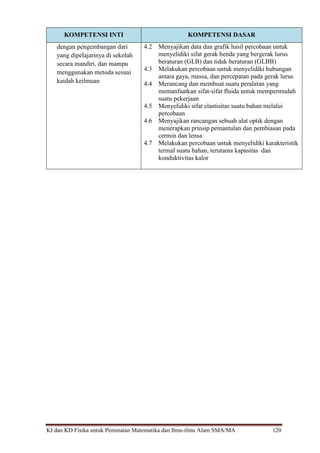 KI dan KD Fisika untuk Peminatan Matematika dan Ilmu-ilmu Alam SMA/MA 120
KOMPETENSI INTI KOMPETENSI DASAR
dengan pengembangan dari
yang dipelajarinya di sekolah
secara mandiri, dan mampu
menggunakan metoda sesuai
kaidah keilmuan
4.2 Menyajikan data dan grafik hasil percobaan untuk
menyelidiki sifat gerak benda yang bergerak lurus
beraturan (GLB) dan tidak beraturan (GLBB)
4.3 Melakukan percobaan untuk menyelidiki hubungan
antara gaya, massa, dan percepatan pada gerak lurus
4.4 Merancang dan membuat suatu peralatan yang
memanfaatkan sifat-sifat fluida untuk mempermudah
suatu pekerjaan
4.5 Menyelidiki sifat elastisitas suatu bahan melalui
percobaan
4.6 Menyajikan rancangan sebuah alat optik dengan
menerapkan prinsip pemantulan dan pembiasan pada
cermin dan lensa
4.7 Melakukan percobaan untuk menyelidiki karakteristik
termal suatu bahan, terutama kapasitas dan
konduktivitas kalor
 