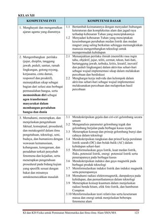 KI dan KD Fisika untuk Peminatan Matematika dan Ilmu-ilmu Alam SMA/MA 123
KELAS XII
KOMPETENSI INTI KOMPETENSI DASAR
1. Menghayati dan mengamalkan
ajaran agama yang dianutnya
1.1 Bertambah keimanannya dengan menyadari hubungan
keteraturan dan kompleksitas alam dan jagad raya
terhadap kebesaran Tuhan yang menciptakannya
1.2 Menyadari kebesaran Tuhan yang menciptakan
keseimbangan perubahan medan listrik dan medan
magnet yang saling berkaitan sehingga memungkinkan
manusia mengembangkan teknologi untuk
mempermudah kehidupan
2. Mengembangkan perilaku
(jujur, disiplin, tanggung
jawab, peduli, santun, ramah
lingkungan, gotong royong,
kerjasama, cinta damai,
responsif dan proaktif),
menunjukkan sikap sebagai
bagian dari solusi atas berbagai
permasalahan bangsa, serta
memosisikan diri sebagai
agen transformasi
masyarakat dalam
membangun peradaban
bangsa dan dunia
2.1 Menunjukkan perilaku ilmiah (memiliki rasa ingin
tahu, objektif, jujur, teliti, cermat, tekun, hati-hati,
bertanggung jawab, terbuka, kritis, kreatif, inovatif
dan peduli lingkungan) dalam aktivitas sehari-hari
sebagai wujud implementasi sikap dalam melakukan
percobaan dan berdiskusi
2.2 Menghargai kerja individu dan kelompok dalam
aktivitas sehari-hari sebagai wujud implementasi
melaksanakan percobaan dan melaporkan hasil
percobaan
3. Memahami, menerapkan, dan
menjelaskan pengetahuan
faktual, konseptual, prosedural,
dan metakognitif dalam ilmu
pengetahuan, teknologi, seni,
budaya, dan humaniora dengan
wawasan kemanusiaan,
kebangsaan, kenegaraan, dan
peradaban terkait penyebab
fenomena dan kejadian, serta
menerapkan pengetahuan
prosedural pada bidang kajian
yang spesifik sesuai dengan
bakat dan minatnya
untukmemecahkan masalah
3.1 Mendeskripsikan gejala dan ciri-ciri gelombang secara
umum
3.2 Menganalisis parameter gelombang tegak dan
gelombang berjalan pada berbagai kasus nyata
3.3 Menerapkan konsep dan prinsip gelombang bunyi dan
cahaya dalam teknologi
3.4 Mendeskripsikan rangkaian dan prinsif kerja peralatan
listrik searah (DC) dan bolak-balik (AC) dalam
kehidupan sehari-hari
3.5 Memformulasikan gaya listrik, kuat medan listrik,
fluks, potensial listrik, energi potensial listrik serta
penerapannya pada berbagai kasus
3.6 Mendeskripsikan induksi dan gaya magnetik pada
berbagai produk teknologi
3.7 Memformulasikan induksi listrik dan induksi magnetik
serta penerapannya
3.8 Memahami radiasi elektromagnetik, dampaknya pada
kehidupan, dan pemanfaatannya dalam teknologi
3.9 Menerapkan konsep kuantum dalam menjelaskan
radiasi benda hitam, efek foto listrik, dan hamburan
Compton
3.10 Memformulasikan teori relativitas serta kesetaraan
massa dan energi untuk menjelaskan beberapa
fenomena alam
 