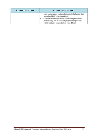 KI dan KD Kimia untuk Peminatan Matematika dan Ilmu-ilmu Alam SMA/MA 129
KOMPETENSI INTI KOMPETENSI DASAR
dari suatu reaksi berdasarkan prinsip kelarutan dan
data hasil kali kelarutan (Ksp)
4.14 Membuat berbagai sistem koloid dengan bahan-
bahan yang ada di sekitarnya serta menganalisis
sifat-sifat dari sistem koloid yang dibuat
 