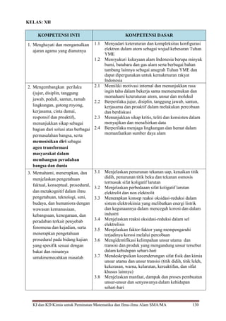 KI dan KD Kimia untuk Peminatan Matematika dan Ilmu-ilmu Alam SMA/MA 130
KELAS: XII
KOMPETENSI INTI KOMPETENSI DASAR
1. Menghayati dan mengamalkan
ajaran agama yang dianutnya
1.1 Menyadari keteraturan dan kompleksitas konfigurasi
elektron dalam atom sebagai wujud kebesaran Tuhan
YME
1.2 Mensyukuri kekayaan alam Indonesia berupa minyak
bumi, batubara dan gas alam serta berbagai bahan
tambang lainnya sebagai anugrah Tuhan YME dan
dapat dipergunakan untuk kemakmuran rakyat
Indonesia
2. Mengembangkan perilaku
(jujur, disiplin, tanggung
jawab, peduli, santun, ramah
lingkungan, gotong royong,
kerjasama, cinta damai,
responsif dan proaktif),
menunjukkan sikap sebagai
bagian dari solusi atas berbagai
permasalahan bangsa, serta
memosisikan diri sebagai
agen transformasi
masyarakat dalam
membangun peradaban
bangsa dan dunia
2.1 Memiliki motivasi internal dan menunjukkan rasa
ingin tahu dalam bekerja sama memenemukan dan
memahami keteraturan atom, unsur dan molekul
2.2 Berperilaku jujur, disiplin, tanggung jawab, santun,
kerjasama dan proaktif dalam melakukan percobaan
dan berdiskusi
2.3 Menunjukkan sikap kritis, teliti dan konsisten dalam
menyajikan dan menafsirkan data
2.4 Berperilaku menjaga lingkungan dan hemat dalam
memanfaatkan sumber daya alam
3. Memahami, menerapkan, dan
menjelaskan pengetahuan
faktual, konseptual, prosedural,
dan metakognitif dalam ilmu
pengetahuan, teknologi, seni,
budaya, dan humaniora dengan
wawasan kemanusiaan,
kebangsaan, kenegaraan, dan
peradaban terkait penyebab
fenomena dan kejadian, serta
menerapkan pengetahuan
prosedural pada bidang kajian
yang spesifik sesuai dengan
bakat dan minatnya
untukmemecahkan masalah
3.1 Menjelaskan penurunan tekanan uap, kenaikan titik
didih, penurunan titik beku dan tekanan osmosis
termasuk sifat koligatif larutan
3.2 Menjelaskan perbedaaan sifat koligatif larutan
elektrolit dan non elektrolit
3.3 Menerapkan konsep reaksi oksidasi-reduksi dalam
sistem elektrokimia yang melibatkan energi listrik
dan kegunaannya dalam mencegah korosi dan dalam
industri
3.4 Menjelaskan reaksi oksidasi-reduksi dalam sel
elektrolisis
3.5 Menjelaskan faktor-faktor yang mempengaruhi
terjadinya korosi melalui percobaan
3.6 Mengidentifikasi kelimpahan unsur utama dan
transisi dan produk yang mengandung unsur tersebut
dalam kehidupan sehari-hari
3.7 Mendeskripsikan kecenderungan sifat fisik dan kimia
unsur utama dan unsur transisi (titik didih, titik leleh,
kekerasan, warna, kelarutan, kereaktifan, dan sifat
khusus lainnya)
3.8 Menjelaskan manfaat, dampak dan proses pembuatan
unsur-unsur dan senyawanya dalam kehidupan
sehari-hari
 