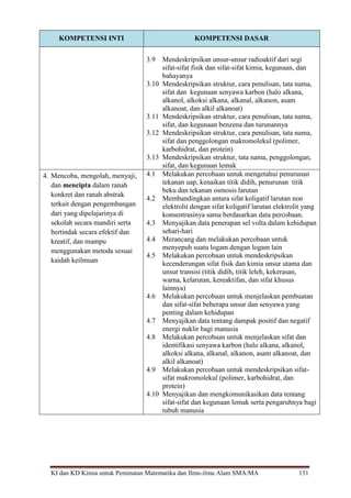 KI dan KD Kimia untuk Peminatan Matematika dan Ilmu-ilmu Alam SMA/MA 131
KOMPETENSI INTI KOMPETENSI DASAR
3.9 Mendeskripsikan unsur-unsur radioaktif dari segi
sifat-sifat fisik dan sifat-sifat kimia, kegunaan, dan
bahayanya
3.10 Mendeskripsikan struktur, cara penulisan, tata nama,
sifat dan kegunaan senyawa karbon (halo alkana,
alkanol, alkoksi alkana, alkanal, alkanon, asam
alkanoat, dan alkil alkanoat)
3.11 Mendeskripsikan struktur, cara penulisan, tata nama,
sifat, dan kegunaan benzena dan turunannya
3.12 Mendeskripsikan struktur, cara penulisan, tata nama,
sifat dan penggolongan makromolekul (polimer,
karbohidrat, dan protein)
3.13 Mendeskripsikan struktur, tata nama, penggolongan,
sifat, dan kegunaan lemak
4. Mencoba, mengolah, menyaji,
dan mencipta dalam ranah
konkret dan ranah abstrak
terkait dengan pengembangan
dari yang dipelajarinya di
sekolah secara mandiri serta
bertindak secara efektif dan
kreatif, dan mampu
menggunakan metoda sesuai
kaidah keilmuan
4.1 Melakukan percobaan untuk mengetahui penurunan
tekanan uap, kenaikan titik didih, penurunan titik
beku dan tekanan osmosis larutan
4.2 Membandingkan antara sifat koligatif larutan non
elektrolit dengan sifat koligatif larutan elektrolit yang
konsentrasinya sama berdasarkan data percobaan.
4.3 Menyajikan data penerapan sel volta dalam kehidupan
sehari-hari
4.4 Merancang dan melakukan percobaan untuk
menyepuh suatu logam dengan logam lain
4.5 Melakukan percobaan untuk mendeskripsikan
kecenderungan sifat fisik dan kimia unsur utama dan
unsur transisi (titik didih, titik leleh, kekerasan,
warna, kelarutan, kereaktifan, dan sifat khusus
lainnya)
4.6 Melakukan percobaan untuk menjelaskan pembuatan
dan sifat-sifat beberapa unsur dan senyawa yang
penting dalam kehidupan
4.7 Menyajikan data tentang dampak positif dan negatif
energi nuklir bagi manusia
4.8 Melakukan percobaan untuk menjelaskan sifat dan
identifikasi senyawa karbon (halo alkana, alkanol,
alkoksi alkana, alkanal, alkanon, asam alkanoat, dan
alkil alkanoat)
4.9 Melakukan percobaan untuk mendeskripsikan sifat-
sifat makromolekul (polimer, karbohidrat, dan
protein)
4.10 Menyajikan dan mengkomunikasikan data tentang
sifat-sifat dan kegunaan lemak serta pengaruhnya bagi
tubuh manusia
 