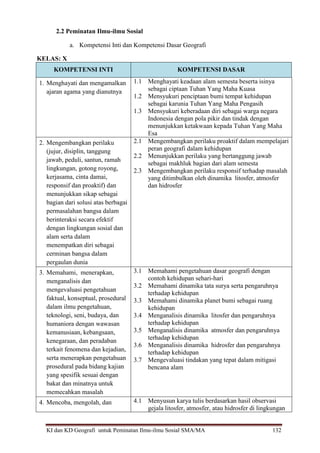 KI dan KD Geografi untuk Peminatan Ilmu-ilmu Sosial SMA/MA 132
2.2 Peminatan Ilmu-ilmu Sosial
a. Kompetensi Inti dan Kompetensi Dasar Geografi
KELAS: X
KOMPETENSI INTI KOMPETENSI DASAR
1. Menghayati dan mengamalkan
ajaran agama yang dianutnya
1.1 Menghayati keadaan alam semesta beserta isinya
sebagai ciptaan Tuhan Yang Maha Kuasa
1.2 Mensyukuri penciptaan bumi tempat kehidupan
sebagai karunia Tuhan Yang Maha Pengasih
1.3 Mensyukuri keberadaan diri sebagai warga negara
Indonesia dengan pola pikir dan tindak dengan
menunjukkan ketakwaan kepada Tuhan Yang Maha
Esa
2. Mengembangkan perilaku
(jujur, disiplin, tanggung
jawab, peduli, santun, ramah
lingkungan, gotong royong,
kerjasama, cinta damai,
responsif dan proaktif) dan
menunjukkan sikap sebagai
bagian dari solusi atas berbagai
permasalahan bangsa dalam
berinteraksi secara efektif
dengan lingkungan sosial dan
alam serta dalam
menempatkan diri sebagai
cerminan bangsa dalam
pergaulan dunia
2.1 Mengembangkan perilaku proaktif dalam mempelajari
peran geografi dalam kehidupan
2.2 Menunjukkan perilaku yang bertanggung jawab
sebagai makhluk bagian dari alam semesta
2.3 Mengembangkan perilaku responsif terhadap masalah
yang ditimbulkan oleh dinamika litosfer, atmosfer
dan hidrosfer
3. Memahami, menerapkan,
menganalisis dan
mengevaluasi pengetahuan
faktual, konseptual, prosedural
dalam ilmu pengetahuan,
teknologi, seni, budaya, dan
humaniora dengan wawasan
kemanusiaan, kebangsaan,
kenegaraan, dan peradaban
terkait fenomena dan kejadian,
serta menerapkan pengetahuan
prosedural pada bidang kajian
yang spesifik sesuai dengan
bakat dan minatnya untuk
memecahkan masalah
3.1 Memahami pengetahuan dasar geografi dengan
contoh kehidupan sehari-hari
3.2 Memahami dinamika tata surya serta pengaruhnya
terhadap kehidupan
3.3 Memahami dinamika planet bumi sebagai ruang
kehidupan
3.4 Menganalisis dinamika litosfer dan pengaruhnya
terhadap kehidupan
3.5 Menganalisis dinamika atmosfer dan pengaruhnya
terhadap kehidupan
3.6 Menganalisis dinamika hidrosfer dan pengaruhnya
terhadap kehidupan
3.7 Mengevaluasi tindakan yang tepat dalam mitigasi
bencana alam
4. Mencoba, mengolah, dan 4.1 Menyusun karya tulis berdasarkan hasil observasi
gejala litosfer, atmosfer, atau hidrosfer di lingkungan
 