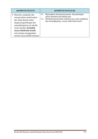 KI dan KD Ekonomi untuk Peminatan Ilmu-ilmu Sosial SMA/MA 153
KOMPETENSI INTI KOMPETENSI DASAR
4. Mencoba, mengolah, dan
menyaji dalam ranah konkret
dan ranah abstrak terkait
dengan pengembangan dari
yang dipelajarinya di sekolah
secara mandiri, bertindak
secara efektif dan kreatif,
serta mampu menggunakan
metoda sesuai kaidah keilmuan
4.1 Menerapkan prinsip penyusunan dan penutupan
siklus akuntansi perusahaan jasa
4.2 Membuat perencanaan usaha/bussines plan sederhana
dan menerapkannya secara efektif dan kreatif
 