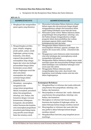 KI dan KD Bahasa dan Sastra Indonesia untuk Peminatan Bahasa dan Sastra SMA/MA 156
2.3 Peminatan Ilmu-ilmu Bahasa dan Budaya
a. Kompetensi Inti dan Kompetensi Dasar Bahasa dan Sastra Indonesia
KELAS: X
KOMPETENSI INTI KOMPETENSI DASAR
1. Menghayati dan mengamalkan
ajaran agama yang dianutnya
1.1 Mensyukuri keberadaan Bahasa Indonesia sebagai
bahasa negara dan alat pemersatu bangsa dengan
menggunakannya sebagai alat komunikasi dalam
segala bidang kehidupan secara baik dan benar
1.2 Mensyukuri peran sentral Bahasa Indonesia dalam
pengembangan ilmu pengetahuan, teknologi, seni,
dan budaya dengan menggunakannya sebagai
pengantar dalam dunia pendidikan dan wahana
penuangan gagasan dalam segala bidang
kehidupansecara baik dan benar
2. Mengembangkan perilaku
(jujur, disiplin, tanggung
jawab, peduli, santun, ramah
lingkungan, gotong royong,
kerjasama, cinta damai,
responsif dan proaktif) dan
menunjukkan sikap sebagai
bagian dari solusi atas berbagai
permasalahan bangsa dalam
berinteraksi secara efektif
dengan lingkungan sosial dan
alam serta dalam
menempatkan diri sebagai
cerminan bangsa dalam
pergaulan dunia
2.1 Menggunakan Bahasa Indonesia untuk
menyampaikan informasi, gagasan, pendapat, dan
ekspresi diri secara teliti, cermat, sistematism dan
santun
2.2 Mengapresiasi sastra Indonesia untuk menemukan
nilai-nilai kehidupan dan menerapkannya untuk
memperhalus budi pekerti
2.3 Menggunakan Bahasa Indonesia sebagai sarana untuk
mencapai tujuan dan menyelesaikan berbagai masalah
dalam kehidupan serta melakukan hubungan sosial
secara jujur dan santun
2.4 Menggunakan Bahasa Indonesia untuk
mengembangkan daya nalar, daya kreatif, dan
kepedulian sosial terhadap sesama serta tata nilai
dalam lingkungannya
3. Memahami, menerapkan,
menganalisis dan
mengevaluasi pengetahuan
faktual, konseptual, prosedural
dalam ilmu pengetahuan,
teknologi, seni, budaya, dan
humaniora dengan wawasan
kemanusiaan, kebangsaan,
kenegaraan, dan peradaban
terkait fenomena dan kejadian,
serta menerapkan pengetahuan
prosedural pada bidang kajian
yang spesifik sesuai dengan
bakat dan minatnya untuk
Kemampuan Berbahasa:
3.1 Mengidentifikasi isi informasi dari media elektronik
yang bertema ilmu pengetahuan, teknologi, seni,
budaya, dan humaniora
3.2 Menyimpulkan isi informasi dari media elektronik
yang bertema ilmu pengetahuan, teknologi, seni,
budaya, dan humaniora
3.3 Merangkum isi informasi dari bacaan tentang
fenomena dan kejadian di lingkungan sekitar ke
dalam beberapa kalimat dengan membaca intensif
3.4 Menyimpulkan isi informasi dari suatu tabel dan
atau grafik ke dalam beberapa kalimat dengan
membaca intensif
3.5 Mengidentifikasi kata-kata yang mengalami proses
morfologis
 