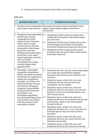 KI dan KD Bahasa dan Sastra Inggris untuk Peminatan Bahasa dan Sastra SMA/MA 159
b. Kompetensi Inti dan Kompetensi Dasar Bahasa dan Sastra Inggris
KELAS X
KOMPETENSI INTI KOMPETENSI DASAR
1. Menghayati dan mengamalkan
ajaran agama yang dianutnya
Mensyukuri kesempatan dapat mempelajari bahasa
Inggris sebagai bahasa pengantar komunikasi
internasional.
2. Menghayati dan mengamalkan
perilaku jujur, disiplin,
tanggungjawab, peduli
(gotong royong, kerjasama,
toleran, damai), santun,
responsif dan pro-aktif dan
menunjukkan sikap sebagai
bagian dari solusi atas
berbagai permasalahan dalam
berinteraksi secara efektif
dengan lingkungan sosial dan
alam serta dalam
menempatkan diri sebagai
cerminan bangsa dalam
pergaulan dunia.
2.1 Menghargai perilaku santun dan peduli dalam
melaksanakan komunikasi antar pribadi dengan
guru dan teman.
2.2 Menghargai perilaku jujur, disiplin, percaya diri,
dan bertanggung jawab dalam melaksanakan
komunikasi transaksional dengan guru dan teman.
2.3 Menghargai perilaku tanggung jawab, peduli,
kerjasama, dan cinta damai, dalam melaksanakan
komunikasi fungsional.
3. Memahami , menerapkan,
menganalisis pengetahuan
faktual, konseptual, prosedural
berdasarkan rasa ingintahunya
tentang ilmu pengetahuan,
teknologi, seni, budaya, dan
humaniora dengan wawasan
kemanusiaan, kebangsaan,
kenegaraan, dan peradaban
terkait penyebab fenomena
dan kejadian, serta
menerapkan pengetahuan
prosedural pada bidang kajian
yang spesifik sesuai dengan
bakat dan minatnya untuk
memecahkan masalah
3.1 Memahami teks lisan dan tulis untuk mengucapkan
rasa simpati dan menambahkan ungkapan
kesantunan dalam bertanya dan menyuruh, serta
responnya.
3.2 Memahami tujuan, struktur teks, dan unsur
kebahasaan dari teks lisan dan tulis untuk
memaparkan jati diri lengkap.
3.3 Memahami tujuan, struktur teks, dan unsur
kebahasaan dari jenis teks khusus, lisan dan tulis,
berbentuk announcement (pemberitahuan), dan
iklan barang dan jasa.
3.4 Memahami tujuan, struktur teks, dan unsur
kebahasaan dari jenis teks deskriptif lisan dan tulis
tentang orang, tempat wisata, dan bangunan
bersejarah terkenal.
3.5 Memahami tujuan, struktur teks, dan unsur
kebahasaan dari jenis teks recount, lisan dan tulis
berbentuk laporan kerja dan uraian peristiwa
bersejarah.
3.6 Memahami tujuan, struktur teks, dan unsur
kebahasaan dari jenis teks naratif lisan dan tulis
berbentuk cerita pendek.
3.7 Memahami tujuan, struktur teks, dan unsur
kebahasaan dari jenis teks explanation lisan dan
 