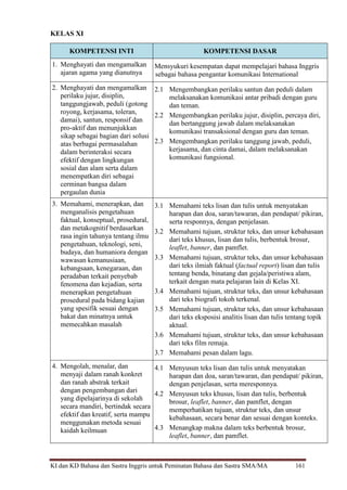 KI dan KD Bahasa dan Sastra Inggris untuk Peminatan Bahasa dan Sastra SMA/MA 161
KELAS XI
KOMPETENSI INTI KOMPETENSI DASAR
1. Menghayati dan mengamalkan
ajaran agama yang dianutnya
Mensyukuri kesempatan dapat mempelajari bahasa Inggris
sebagai bahasa pengantar komunikasi International
2. Menghayati dan mengamalkan
perilaku jujur, disiplin,
tanggungjawab, peduli (gotong
royong, kerjasama, toleran,
damai), santun, responsif dan
pro-aktif dan menunjukkan
sikap sebagai bagian dari solusi
atas berbagai permasalahan
dalam berinteraksi secara
efektif dengan lingkungan
sosial dan alam serta dalam
menempatkan diri sebagai
cerminan bangsa dalam
pergaulan dunia
2.1 Mengembangkan perilaku santun dan peduli dalam
melaksanakan komunikasi antar pribadi dengan guru
dan teman.
2.2 Mengembangkan perilaku jujur, disiplin, percaya diri,
dan bertanggung jawab dalam melaksanakan
komunikasi transaksional dengan guru dan teman.
2.3 Mengembangkan perilaku tanggung jawab, peduli,
kerjasama, dan cinta damai, dalam melaksanakan
komunikasi fungsional.
3. Memahami, menerapkan, dan
menganalisis pengetahuan
faktual, konseptual, prosedural,
dan metakognitif berdasarkan
rasa ingin tahunya tentang ilmu
pengetahuan, teknologi, seni,
budaya, dan humaniora dengan
wawasan kemanusiaan,
kebangsaan, kenegaraan, dan
peradaban terkait penyebab
fenomena dan kejadian, serta
menerapkan pengetahuan
prosedural pada bidang kajian
yang spesifik sesuai dengan
bakat dan minatnya untuk
memecahkan masalah
3.1 Memahami teks lisan dan tulis untuk menyatakan
harapan dan doa, saran/tawaran, dan pendapat/ pikiran,
serta responnya, dengan penjelasan.
3.2 Memahami tujuan, struktur teks, dan unsur kebahasaan
dari teks khusus, lisan dan tulis, berbentuk brosur,
leaflet, banner, dan pamflet.
3.3 Memahami tujuan, struktur teks, dan unsur kebahasaan
dari teks ilmiah faktual (factual report) lisan dan tulis
tentang benda, binatang dan gejala/peristiwa alam,
terkait dengan mata pelajaran lain di Kelas XI.
3.4 Memahami tujuan, struktur teks, dan unsur kebahasaan
dari teks biografi tokoh terkenal.
3.5 Memahami tujuan, struktur teks, dan unsur kebahasaan
dari teks eksposisi analitis lisan dan tulis tentang topik
aktual.
3.6 Memahami tujuan, struktur teks, dan unsur kebahasaan
dari teks film remaja.
3.7 Memahami pesan dalam lagu.
4. Mengolah, menalar, dan
menyaji dalam ranah konkret
dan ranah abstrak terkait
dengan pengembangan dari
yang dipelajarinya di sekolah
secara mandiri, bertindak secara
efektif dan kreatif, serta mampu
menggunakan metoda sesuai
kaidah keilmuan
4.1 Menyusun teks lisan dan tulis untuk menyatakan
harapan dan doa, saran/tawaran, dan pendapat/ pikiran,
dengan penjelasan, serta meresponnya.
4.2 Menyusun teks khusus, lisan dan tulis, berbentuk
brosur, leaflet, banner, dan pamflet, dengan
memperhatikan tujuan, struktur teks, dan unsur
kebahasaan, secara benar dan sesuai dengan konteks.
4.3 Menangkap makna dalam teks berbentuk brosur,
leaflet, banner, dan pamflet.
 