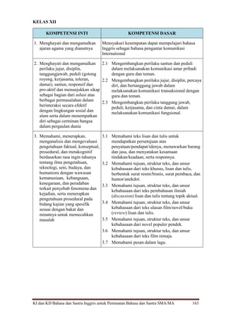 KI dan KD Bahasa dan Sastra Inggris untuk Peminatan Bahasa dan Sastra SMA/MA 163
KELAS XII
KOMPETENSI INTI KOMPETENSI DASAR
1. Menghayati dan mengamalkan
ajaran agama yang dianutnya
Mensyukuri kesempatan dapat mempelajari bahasa
Inggris sebagai bahasa pengantar komunikasi
International
2. Menghayati dan mengamalkan
perilaku jujur, disiplin,
tanggungjawab, peduli (gotong
royong, kerjasama, toleran,
damai), santun, responsif dan
pro-aktif dan menunjukkan sikap
sebagai bagian dari solusi atas
berbagai permasalahan dalam
berinteraksi secara efektif
dengan lingkungan sosial dan
alam serta dalam menempatkan
diri sebagai cerminan bangsa
dalam pergaulan dunia
2.1 Mengembangkan perilaku santun dan peduli
dalam melaksanakan komunikasi antar pribadi
dengan guru dan teman.
2.2 Mengembangkan perilaku jujur, disiplin, percaya
diri, dan bertanggung jawab dalam
melaksanakan komunikasi transaksional dengan
guru dan teman.
2.3 Mengembangkan perilaku tanggung jawab,
peduli, kerjasama, dan cinta damai, dalam
melaksanakan komunikasi fungsional.
3. Memahami, menerapkan,
menganalisis dan mengevaluasi
pengetahuan faktual, konseptual,
prosedural, dan metakognitif
berdasarkan rasa ingin tahunya
tentang ilmu pengetahuan,
teknologi, seni, budaya, dan
humaniora dengan wawasan
kemanusiaan, kebangsaan,
kenegaraan, dan peradaban
terkait penyebab fenomena dan
kejadian, serta menerapkan
pengetahuan prosedural pada
bidang kajian yang spesifik
sesuai dengan bakat dan
minatnya untuk memecahkan
masalah
3.1 Memahami teks lisan dan tulis untuk
mendapatkan persetujuan atas
penyataan/pendapat/idenya, menawarkan barang
dan jasa, dan menyatakan kesamaan
tindakan/keadaan, serta responnya.
3.2 Memahami tujuan, struktur teks, dan unsur
kebahasaan dari teks khusus, lisan dan tulis,
berbentuk surat resmi/bisnis, surat pembaca, dan
humor/anekdot.
3.3 Memahami tujuan, struktur teks, dan unsur
kebahasaan dari teks pembahasan ilmiah
(discussion) lisan dan tulis tentang topik aktual.
3.4 Memahami tujuan, struktur teks, dan unsur
kebahasaan dari teks ulasan film/novel/buku
(review) lisan dan tulis.
3.5 Memahami tujuan, struktur teks, dan unsur
kebahasaan dari novel populer pendek.
3.6 Memahami tujuan, struktur teks, dan unsur
kebahasaan dari teks film remaja.
3.7 Memahami pesan dalam lagu.
 