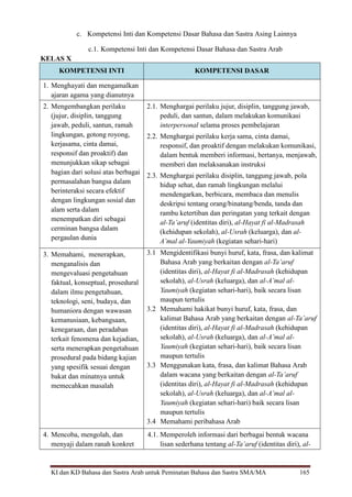 KI dan KD Bahasa dan Sastra Arab untuk Peminatan Bahasa dan Sastra SMA/MA 165
c. Kompetensi Inti dan Kompetensi Dasar Bahasa dan Sastra Asing Lainnya
c.1. Kompetensi Inti dan Kompetensi Dasar Bahasa dan Sastra Arab
KELAS X
KOMPETENSI INTI KOMPETENSI DASAR
1. Menghayati dan mengamalkan
ajaran agama yang dianutnya
2. Mengembangkan perilaku
(jujur, disiplin, tanggung
jawab, peduli, santun, ramah
lingkungan, gotong royong,
kerjasama, cinta damai,
responsif dan proaktif) dan
menunjukkan sikap sebagai
bagian dari solusi atas berbagai
permasalahan bangsa dalam
berinteraksi secara efektif
dengan lingkungan sosial dan
alam serta dalam
menempatkan diri sebagai
cerminan bangsa dalam
pergaulan dunia
2.1. Menghargai perilaku jujur, disiplin, tanggung jawab,
peduli, dan santun, dalam melakukan komunikasi
interpersonal selama proses pembelajaran
2.2. Menghargai perilaku kerja sama, cinta damai,
responsif, dan proaktif dengan melakukan komunikasi,
dalam bentuk memberi informasi, bertanya, menjawab,
memberi dan melaksanakan instruksi
2.3. Menghargai perilaku disiplin, tanggung jawab, pola
hidup sehat, dan ramah lingkungan melalui
mendengarkan, berbicara, membaca dan menulis
deskripsi tentang orang/binatang/benda, tanda dan
rambu ketertiban dan peringatan yang terkait dengan
al-Ta’aruf (identitas diri), al-Hayat fi al-Madrasah
(kehidupan sekolah), al-Usrah (keluarga), dan al-
A’mal al-Yaumiyah (kegiatan sehari-hari)
3. Memahami, menerapkan,
menganalisis dan
mengevaluasi pengetahuan
faktual, konseptual, prosedural
dalam ilmu pengetahuan,
teknologi, seni, budaya, dan
humaniora dengan wawasan
kemanusiaan, kebangsaan,
kenegaraan, dan peradaban
terkait fenomena dan kejadian,
serta menerapkan pengetahuan
prosedural pada bidang kajian
yang spesifik sesuai dengan
bakat dan minatnya untuk
memecahkan masalah
3.1 Mengidentifikasi bunyi huruf, kata, frasa, dan kalimat
Bahasa Arab yang berkaitan dengan al-Ta’aruf
(identitas diri), al-Hayat fi al-Madrasah (kehidupan
sekolah), al-Usrah (keluarga), dan al-A’mal al-
Yaumiyah (kegiatan sehari-hari), baik secara lisan
maupun tertulis
3.2 Memahami hakikat bunyi huruf, kata, frasa, dan
kalimat Bahasa Arab yang berkaitan dengan al-Ta’aruf
(identitas diri), al-Hayat fi al-Madrasah (kehidupan
sekolah), al-Usrah (keluarga), dan al-A’mal al-
Yaumiyah (kegiatan sehari-hari), baik secara lisan
maupun tertulis
3.3 Menggunakan kata, frasa, dan kalimat Bahasa Arab
dalam wacana yang berkaitan dengan al-Ta’aruf
(identitas diri), al-Hayat fi al-Madrasah (kehidupan
sekolah), al-Usrah (keluarga), dan al-A’mal al-
Yaumiyah (kegiatan sehari-hari) baik secara lisan
maupun tertulis
3.4 Memahami peribahasa Arab
4. Mencoba, mengolah, dan
menyaji dalam ranah konkret
4.1. Memperoleh informasi dari berbagai bentuk wacana
lisan sederhana tentang al-Ta’aruf (identitas diri), al-
 