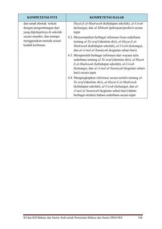 KI dan KD Bahasa dan Sastra Arab untuk Peminatan Bahasa dan Sastra SMA/MA 166
KOMPETENSI INTI KOMPETENSI DASAR
dan ranah abstrak terkait
dengan pengembangan dari
yang dipelajarinya di sekolah
secara mandiri, dan mampu
menggunakan metoda sesuai
kaidah keilmuan
Hayat fi al-Madrasah (kehidupan sekolah), al-Usrah
(keluarga), dan al-Mihnah (pekerjaan/profesi) secara
tepat
4.2. Menyampaikan berbagai informasi lisan sederhana
tentang al-Ta’aruf (identitas diri), al-Hayat fi al-
Madrasah (kehidupan sekolah), al-Usrah (keluarga),
dan al-A’mal al-Yaumiyah (kegiatan sehari-hari)
4.3. Memperoleh berbagai informasi dari wacana tulis
sederhana tentang al-Ta’aruf (identitas diri), al-Hayat
fi al-Madrasah (kehidupan sekolah), al-Usrah
(keluarga), dan al-A’mal al-Yaumiyah (kegiatan sehari-
hari) secara tepat
4.4. Mengungkapkan informasi secara tertulis tentang al-
Ta’aruf (identitas diri), al-Hayat fi al-Madrasah
(kehidupan sekolah), al-Usrah (keluarga), dan al-
A’mal al-Yaumiyah (kegiatan sehari-hari) dalam
berbagai struktur bahasa sederhana secara tepat
 