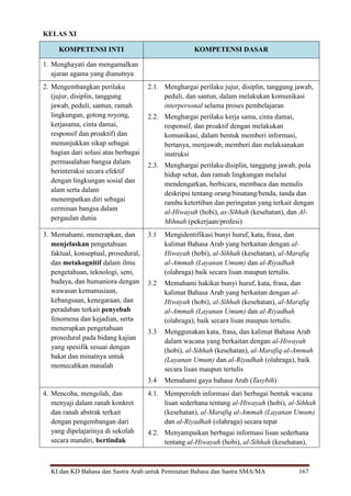 KI dan KD Bahasa dan Sastra Arab untuk Peminatan Bahasa dan Sastra SMA/MA 167
KELAS XI
KOMPETENSI INTI KOMPETENSI DASAR
1. Menghayati dan mengamalkan
ajaran agama yang dianutnya
2. Mengembangkan perilaku
(jujur, disiplin, tanggung
jawab, peduli, santun, ramah
lingkungan, gotong royong,
kerjasama, cinta damai,
responsif dan proaktif) dan
menunjukkan sikap sebagai
bagian dari solusi atas berbagai
permasalahan bangsa dalam
berinteraksi secara efektif
dengan lingkungan sosial dan
alam serta dalam
menempatkan diri sebagai
cerminan bangsa dalam
pergaulan dunia
2.1. Menghargai perilaku jujur, disiplin, tanggung jawab,
peduli, dan santun, dalam melakukan komunikasi
interpersonal selama proses pembelajaran
2.2. Menghargai perilaku kerja sama, cinta damai,
responsif, dan proaktif dengan melakukan
komunikasi, dalam bentuk memberi informasi,
bertanya, menjawab, memberi dan melaksanakan
instruksi
2.3. Menghargai perilaku disiplin, tanggung jawab, pola
hidup sehat, dan ramah lingkungan melalui
mendengarkan, berbicara, membaca dan menulis
deskripsi tentang orang/binatang/benda, tanda dan
rambu ketertiban dan peringatan yang terkait dengan
al-Hiwayah (hobi), as-Sihhah (kesehatan), dan Al-
Mihnah (pekerjaan/profesi)
3. Memahami, menerapkan, dan
menjelaskan pengetahuan
faktual, konseptual, prosedural,
dan metakognitif dalam ilmu
pengetahuan, teknologi, seni,
budaya, dan humaniora dengan
wawasan kemanusiaan,
kebangsaan, kenegaraan, dan
peradaban terkait penyebab
fenomena dan kejadian, serta
menerapkan pengetahuan
prosedural pada bidang kajian
yang spesifik sesuai dengan
bakat dan minatnya untuk
memecahkan masalah
3.1 Mengidentifikasi bunyi huruf, kata, frasa, dan
kalimat Bahasa Arab yang berkaitan dengan al-
Hiwayah (hobi), al-Sihhah (kesehatan), al-Marafiq
al-Ammah (Layanan Umum) dan al-Riyadhah
(olahraga) baik secara lisan maupun tertulis.
3.2 Memahami hakikat bunyi huruf, kata, frasa, dan
kalimat Bahasa Arab yang berkaitan dengan al-
Hiwayah (hobi), al-Sihhah (kesehatan), al-Marafiq
al-Ammah (Layanan Umum) dan al-Riyadhah
(olahraga), baik secara lisan maupun tertulis.
3.3 Menggunakan kata, frasa, dan kalimat Bahasa Arab
dalam wacana yang berkaitan dengan al-Hiwayah
(hobi), al-Sihhah (kesehatan), al-Marafiq al-Ammah
(Layanan Umum) dan al-Riyadhah (olahraga), baik
secara lisan maupun tertulis
3.4 Memahami gaya bahasa Arab (Tasybih)
4. Mencoba, mengolah, dan
menyaji dalam ranah konkret
dan ranah abstrak terkait
dengan pengembangan dari
yang dipelajarinya di sekolah
secara mandiri, bertindak
4.1. Memperoleh informasi dari berbagai bentuk wacana
lisan sederhana tentang al-Hiwayah (hobi), al-Sihhah
(kesehatan), al-Marafiq al-Ammah (Layanan Umum)
dan al-Riyadhah (olahraga) secara tepat
4.2. Menyampaikan berbagai informasi lisan sederhana
tentang al-Hiwayah (hobi), al-Sihhah (kesehatan),
 